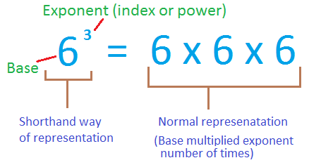 exponents power powers exponent base multiplication number math index worksheet class repeated numbers raised laws between square roots adding difference